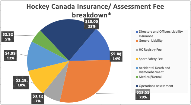 2025-2026 Hockey Canada Insurance - Assessment Fee Breakdown